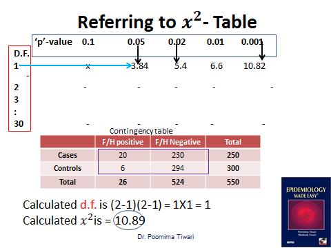 Applying Chi Square Test | PSM Made Easy